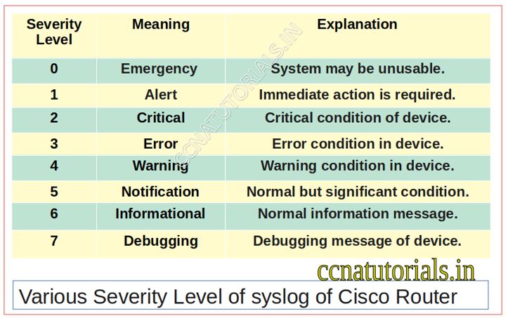 Syslog of Cisco router, ccna, ccna tutorials