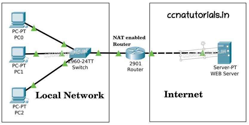 working of network address translation, ccna, ccna tutorials