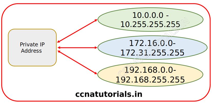 working of network address translation, ccna, ccna tutorials