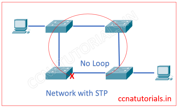 spanning tree protocol stp, ccna ccna tutorials, layer 2 switching basic concepts