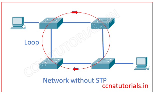 spanning tree protocol stp, ccna ccna tutorials, layer 2 switching basic concepts