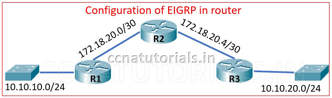 configuration of eigrp protocol, ccna, ccna tutorials