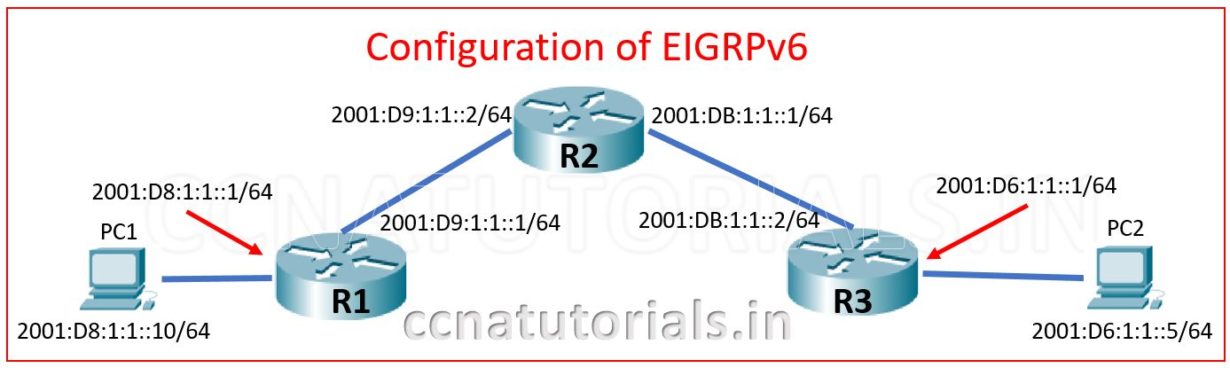 Configuration Of Eigrp Ipv6 Explained For Ccna Exam Ccna Tutorials ...