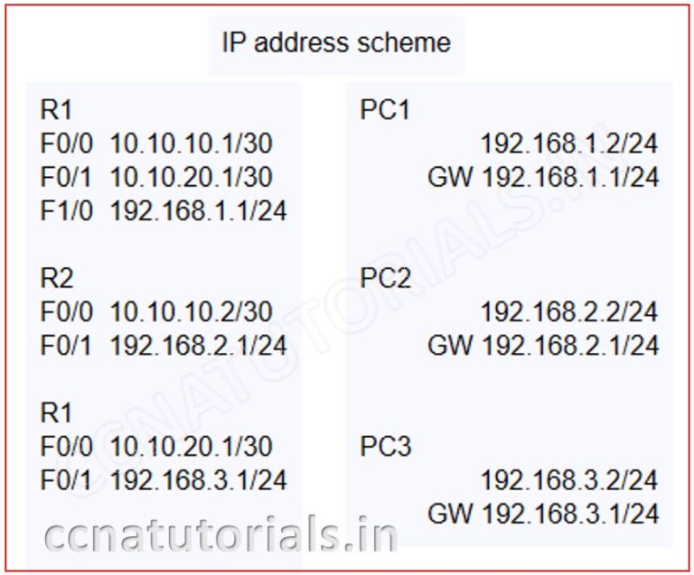 Configuration of OSPF in Multi Area explained - CCNA TUTORIALS