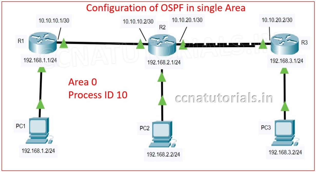 Configuration Of Ospf In Single Area Explained For Ccna 200 301 Exam