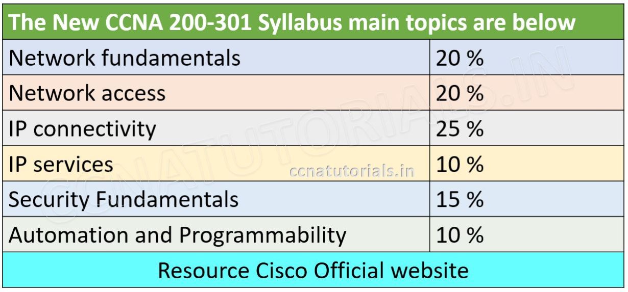 New CCNA 200-301 Syllabus 24 Feb 2020 - CCNA TUTORIALS