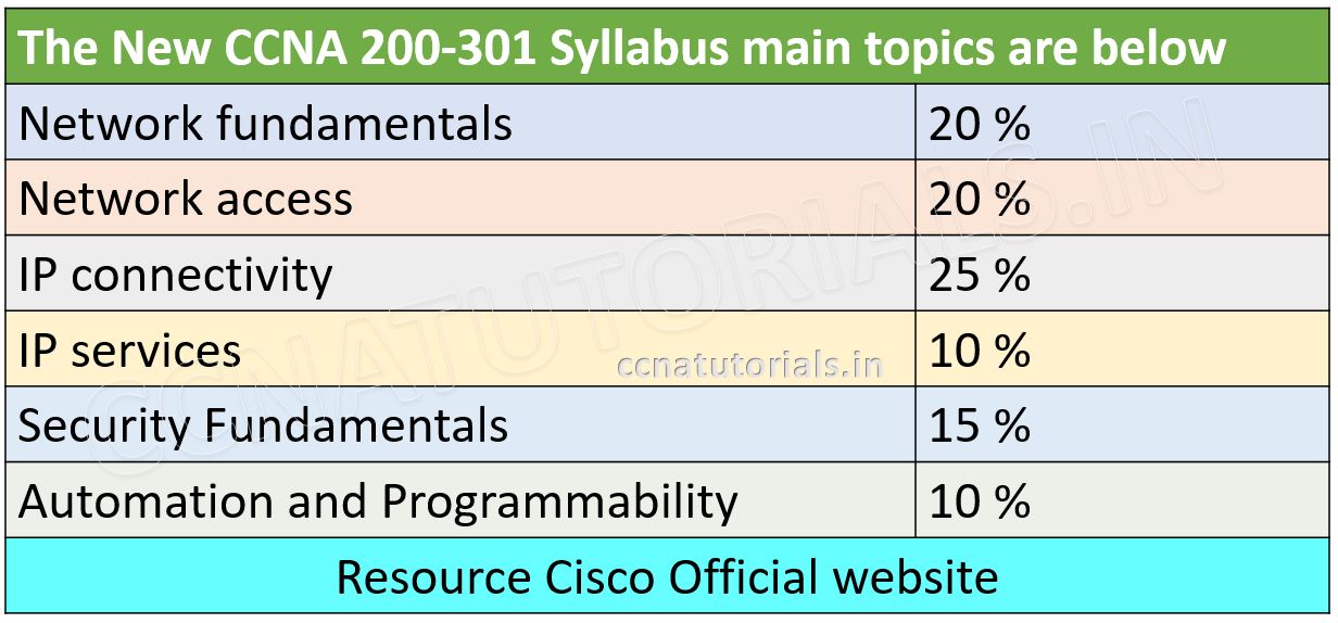 new ccna 200-301 syllabus, ccna, ccna tutorials
