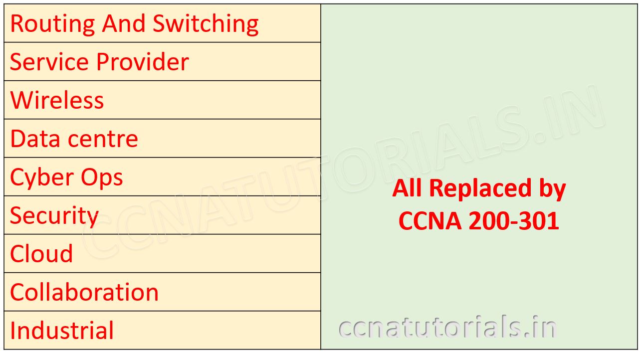 new ccna 200-301 syllabus, ccna, ccna tutorials