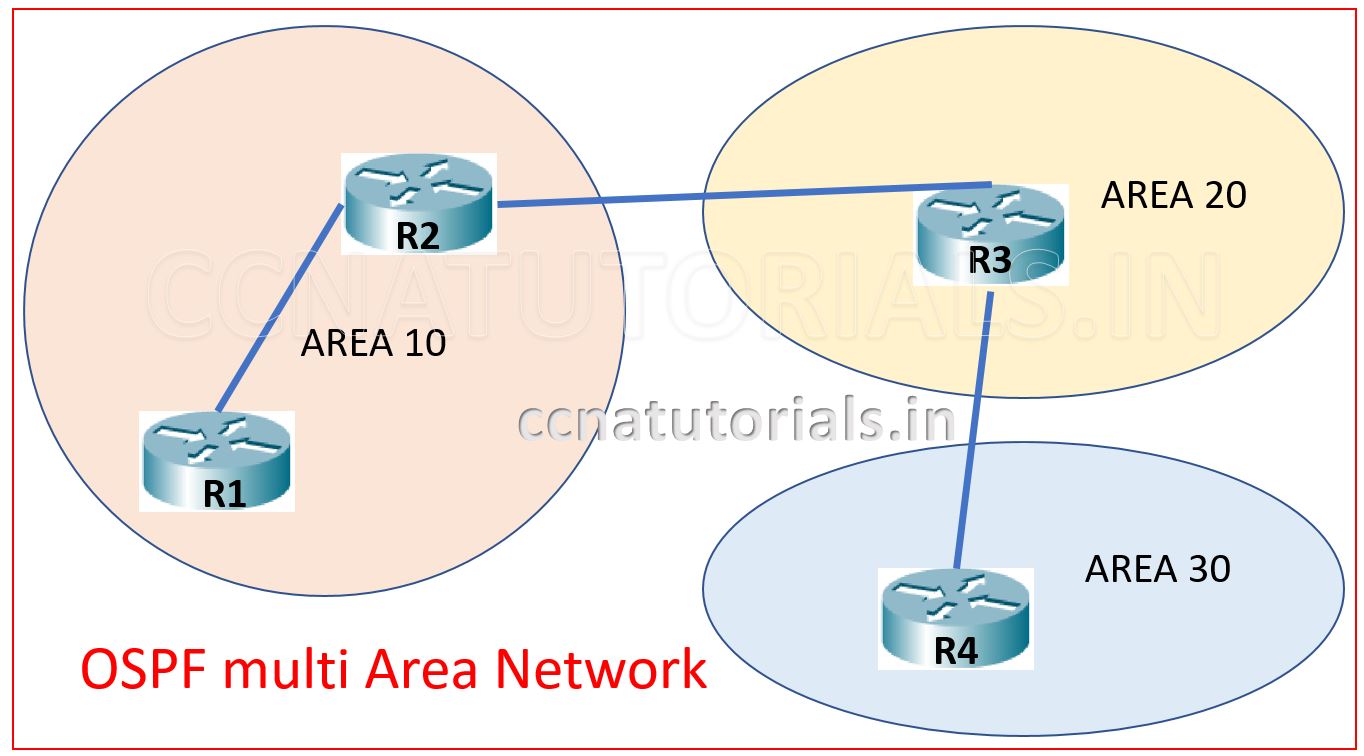 ospf multi area network, ccna, ccna tutorials