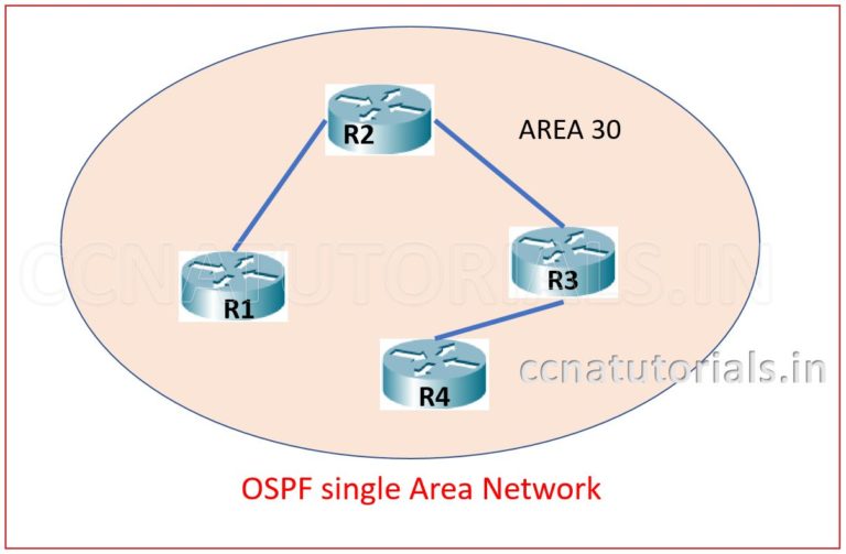 OSPF Multi Area Network explained for ccna exam - CCNA TUTORIALS