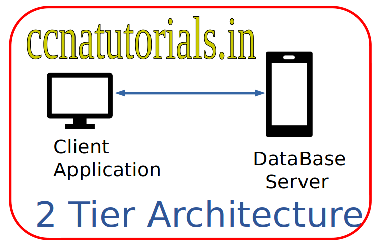 2 tier and 3 tier architecture in networking, ccna, ccna tutorials