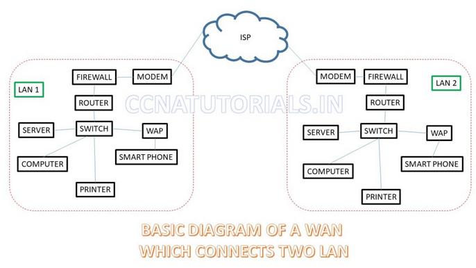 wide area network wan, ccna, ccna tutorials