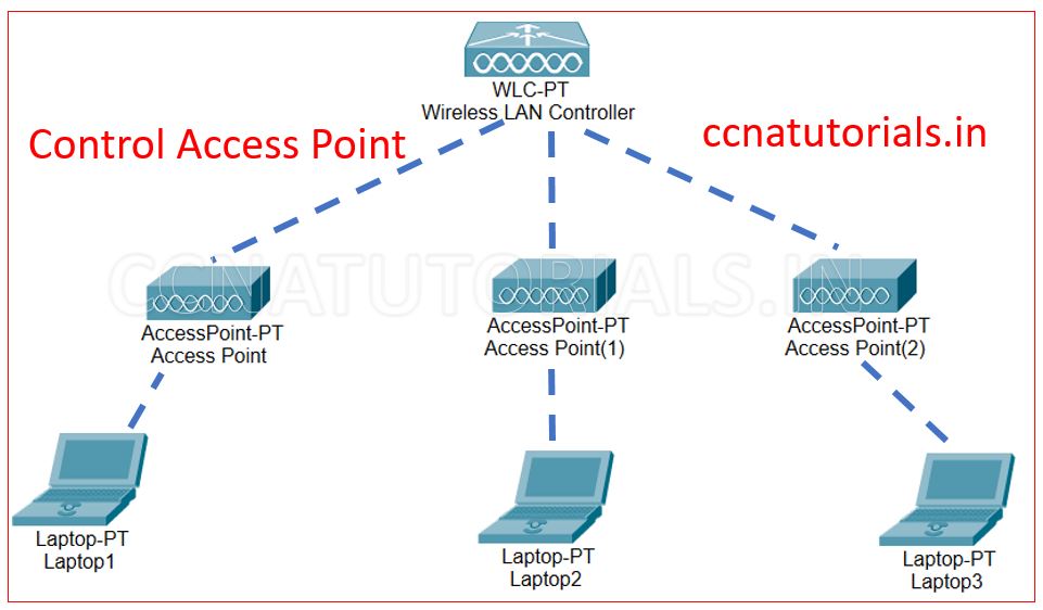 Wireless Access Point Operation Explained - Study CCNA