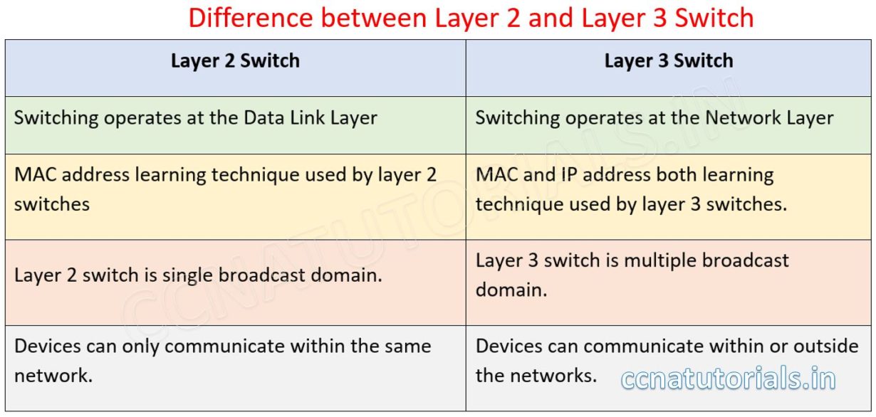 layer 2 vpn vs layer 3