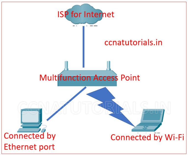 Access point in networking basic concepts for ccna - CCNA TUTORIALS