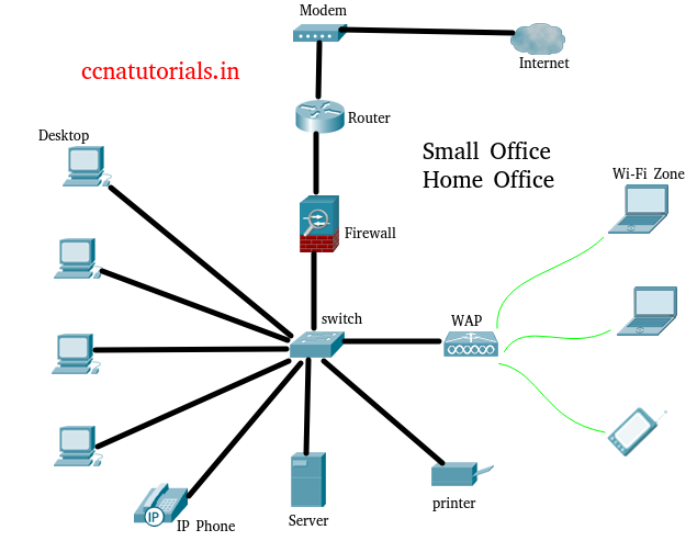 Small Office Home Office SOHO – CCNA TUTORIALS