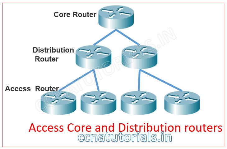 the role and function of router, ccna , ccna 200-301