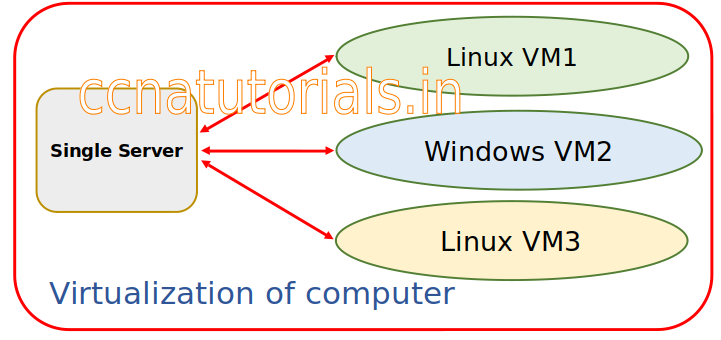 Virtualization Fundamentals in Computer Architecture , ccna, ccna tutorials