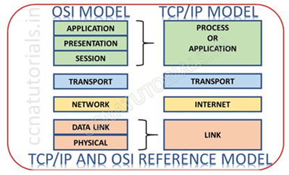 FTP File Transfer Protocol, ccna, ccna tutorials