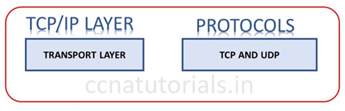 DHCP Dynamic Host Configuration Protocol, ccna, ccna tutorials