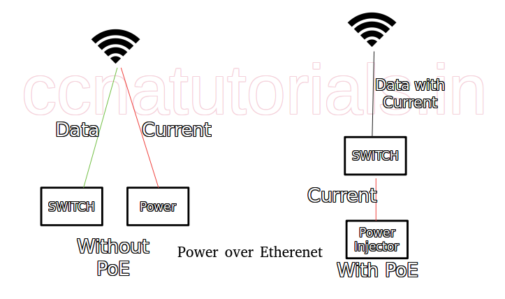 power over ethernet poe, ccna, ccna tutorials