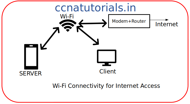 principle and working of wireless communication, working of Wi-Fi, ccna, ccna tutorials, networking devices for ccna