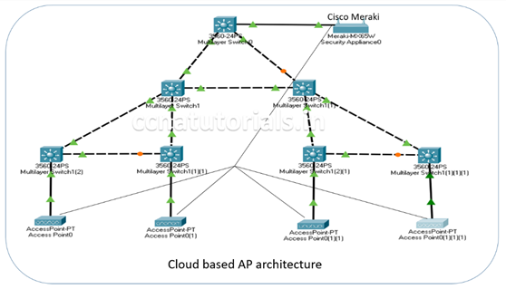 Cisco Wireless Architecture and AP modes, ccna, ccna tutorials
