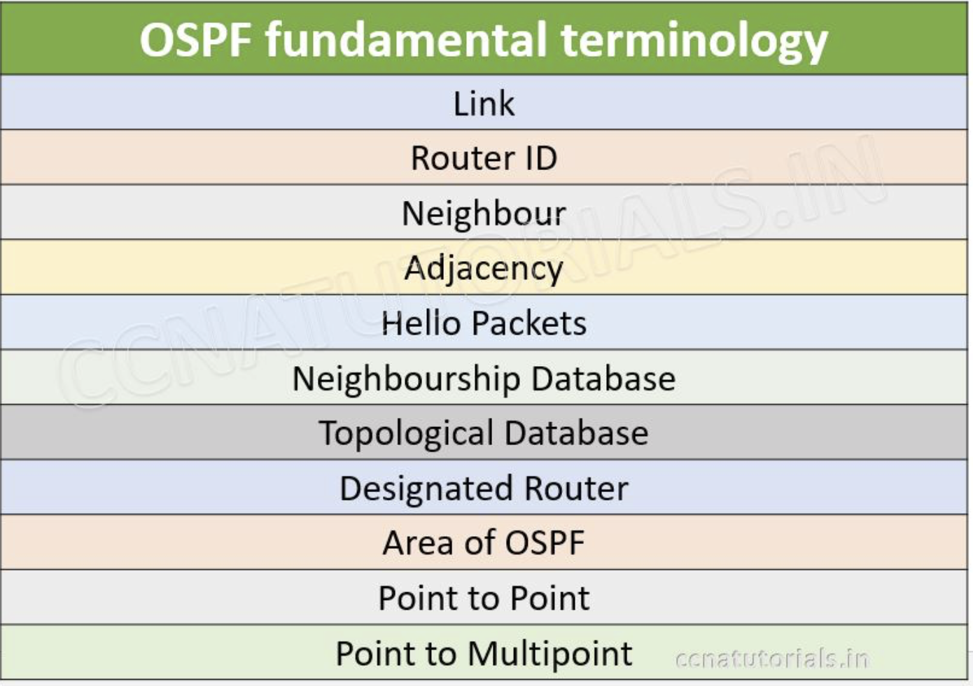 Configuring OSPF routing protocol on a router in Packet Tracer, ccna, ccna tutorials