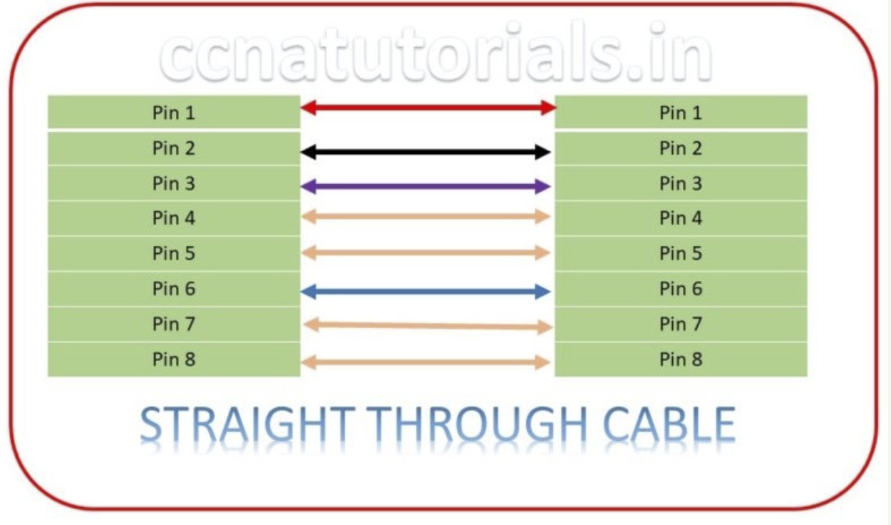 I describe Ethernet Cables Crossover vs. Straight-Through. In the world of networking, Ethernet cables are the lifelines that connect devices, ccna, ccna tutorials