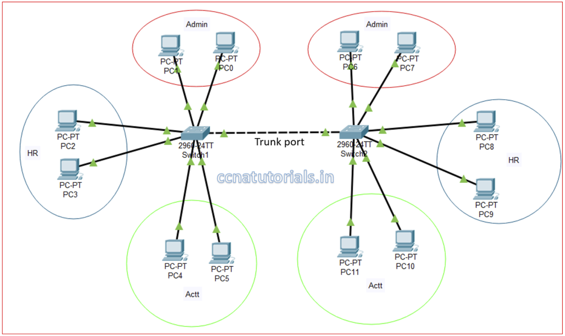 Voice vlan. Inter VLAN routing. Схема сети с VLAN. Транк порт. Отображение VLAN.