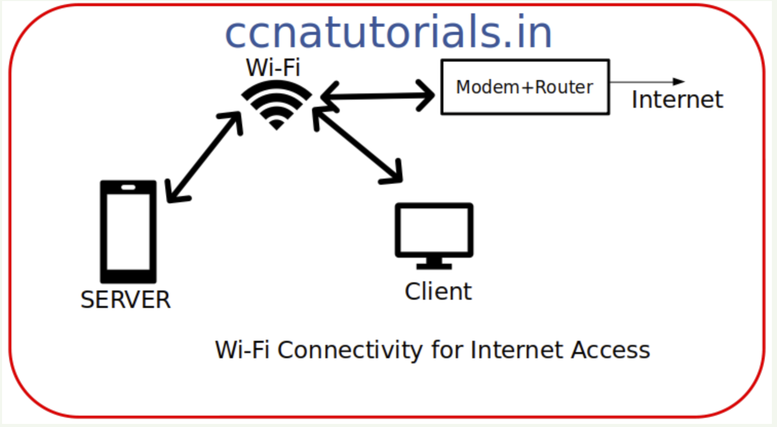 Wireless Router in Packet Tracer Network, ccna, ccna tutorials